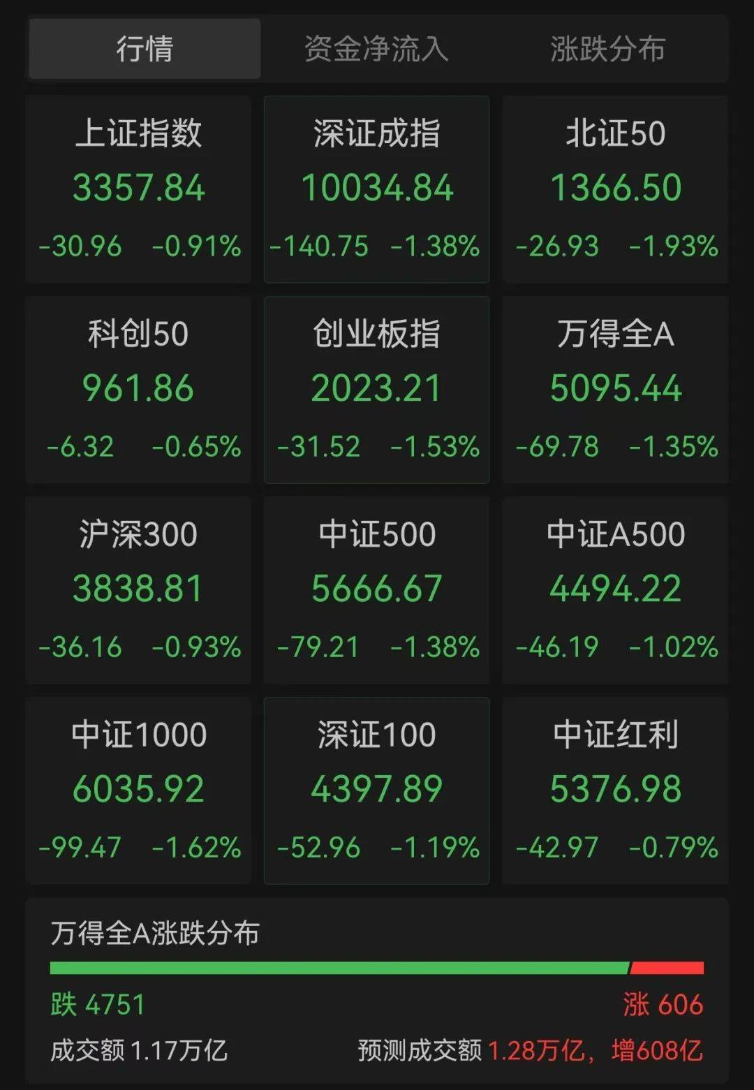 英超足球_A股超4700股下跌