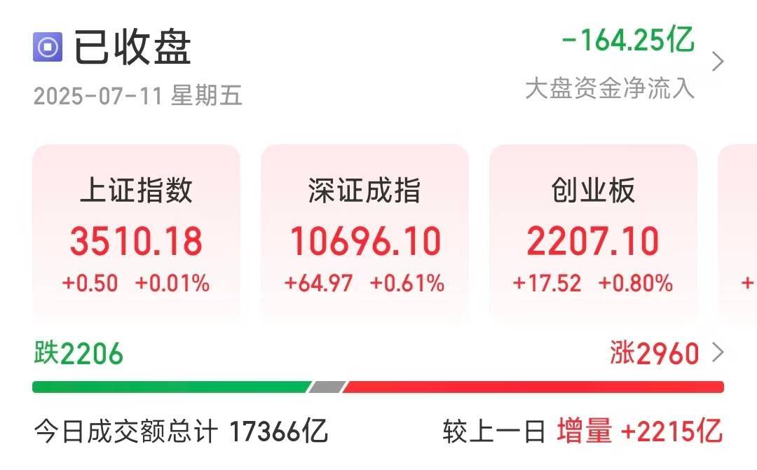 皇冠信用代理_沪指放量收涨0.01％皇冠信用代理！多只权重股尾盘重挫