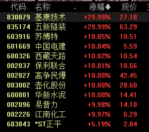 皇冠信用網登1,登2,登3出租_A股掀涨停潮！1.2万亿雅鲁藏布江下游水电工程开工皇冠信用網登1,登2,登3出租，西藏、水利板块全线爆发