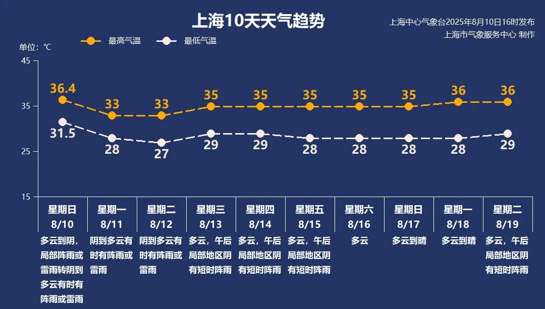 皇冠信用盘开户_上海今夜到明天局部大雨到暴雨皇冠信用盘开户，高温“熄火”两天再重来