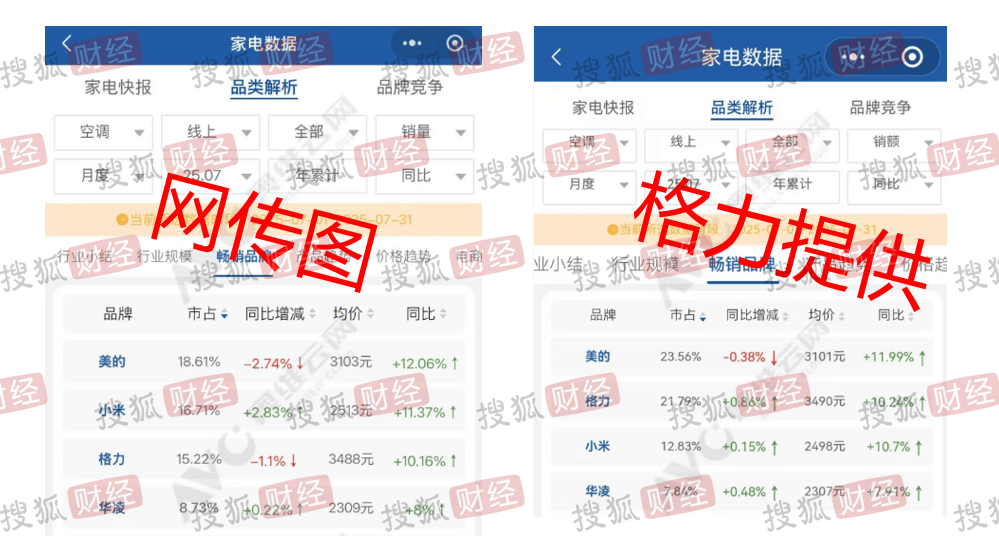 西班牙甲组联赛_格力独家回应“小米空调线上销量超越格力”：监测数据与网传截图不一致西班牙甲组联赛，格力7月线上市场表现依然处于领先位置