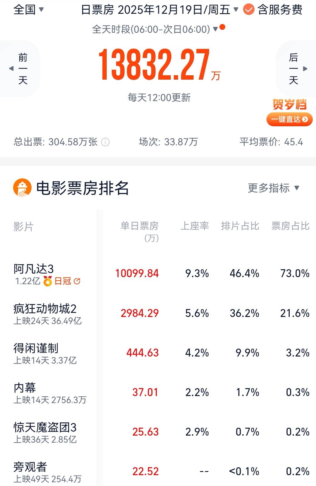 皇冠球盘app
_《阿凡达3》首日票房1亿 较《阿凡达2》首日下滑21%