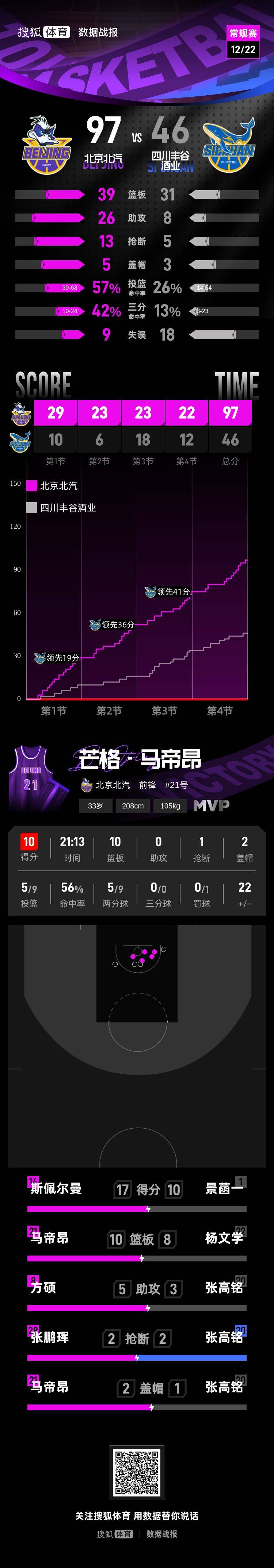 皇冠比分_北京首钢豪取5连胜 四川半场仅16分创造尴尬纪录