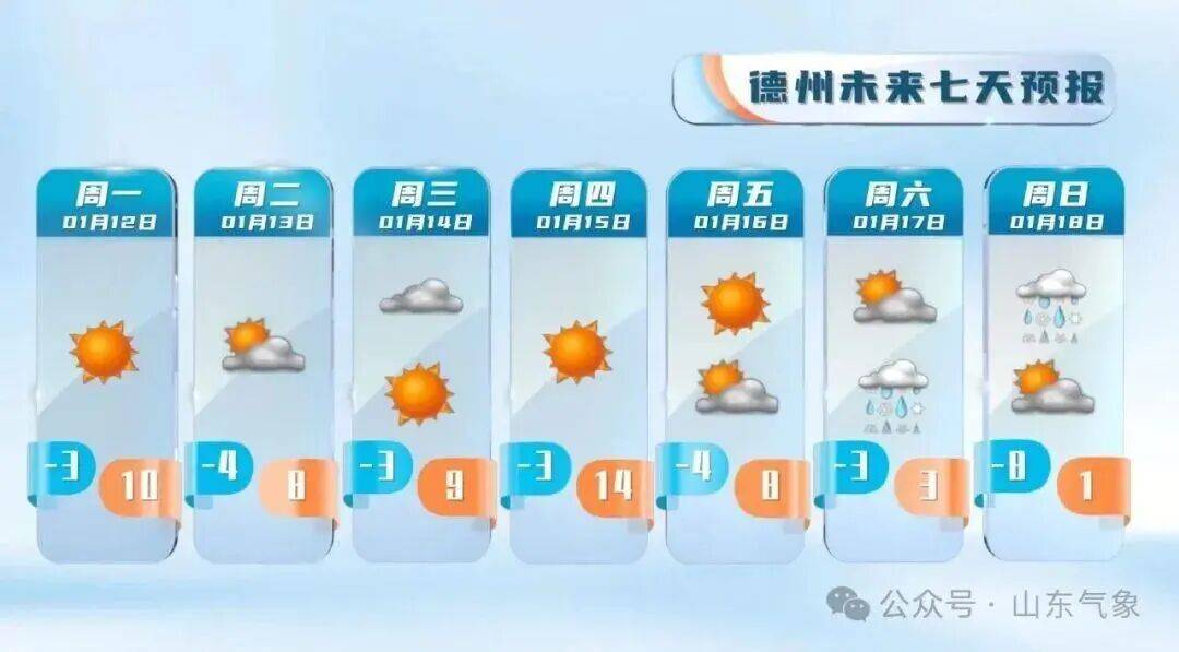 皇冠信用盘注册_“以为眼花了”皇冠信用盘注册，山东气温将飙到17℃！天气上演超级过山车