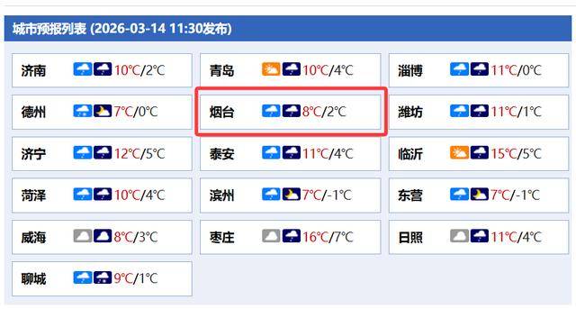 世界杯信用盘注册开户 _最大温差16℃世界杯信用盘注册开户 ，下周烟台或迎一轮降雨！