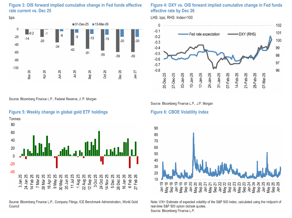 世界杯信用网在线开户_伊朗战争后黄金为何下跌？摩根大通：市场动荡初期世界杯信用网在线开户，黄金往往首先被抛售，此后或迅速转涨