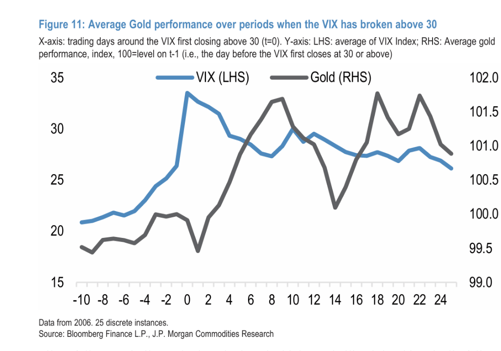 世界杯信用网在线开户_伊朗战争后黄金为何下跌？摩根大通：市场动荡初期世界杯信用网在线开户，黄金往往首先被抛售，此后或迅速转涨