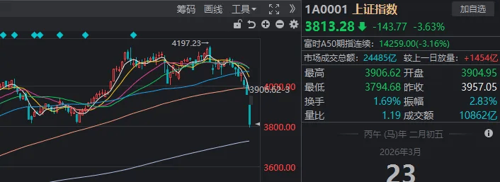 皇冠信用网登123出租_沪指险守3800点！真正的恐慌盘皇冠信用网登123出租，出现了？
