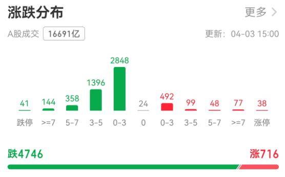 登3信用盘出租
_超4700只个股下跌!A股成交额创年内新低登3信用盘出租
,机构:期待稳市措施