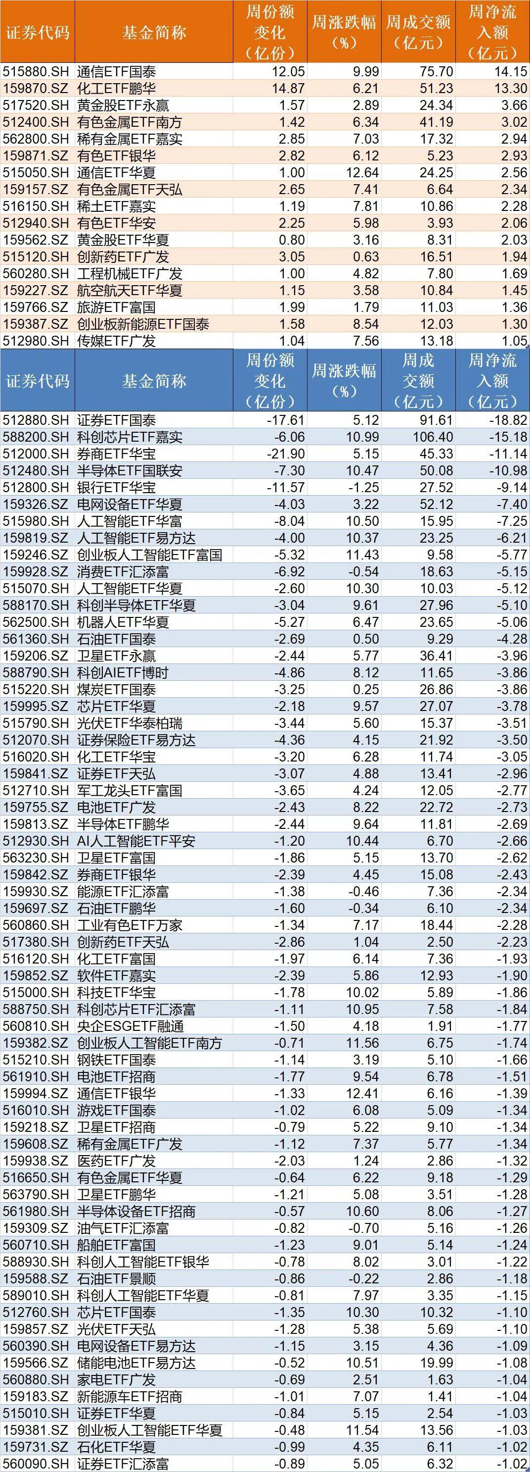 足球信用盘登3注册
_散户懵了!股指强劲反弹足球信用盘登3注册
,主力机构却借ETF狂抛388亿元,强势的券商、芯片板块也被疯狂甩卖