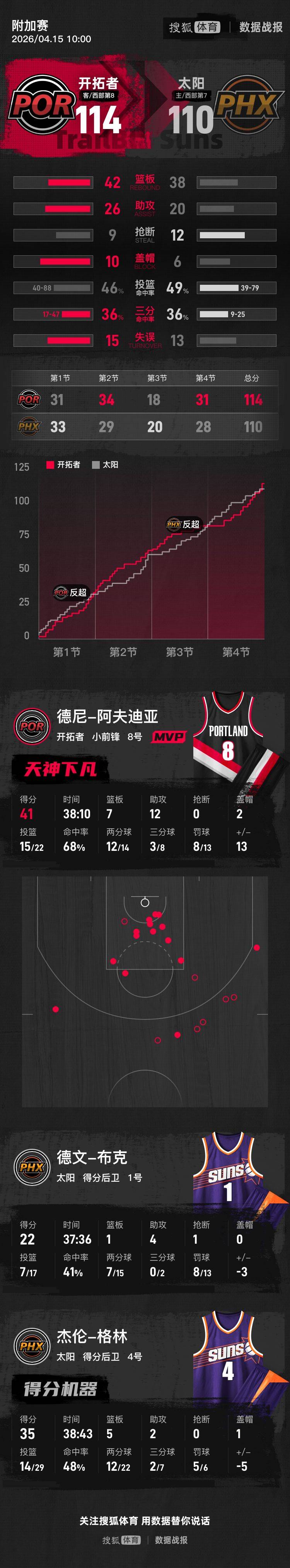 皇冠信用网登3代理
_将对阵马刺皇冠信用网登3代理
!阿夫迪亚41+12开拓者险胜太阳晋级季后赛