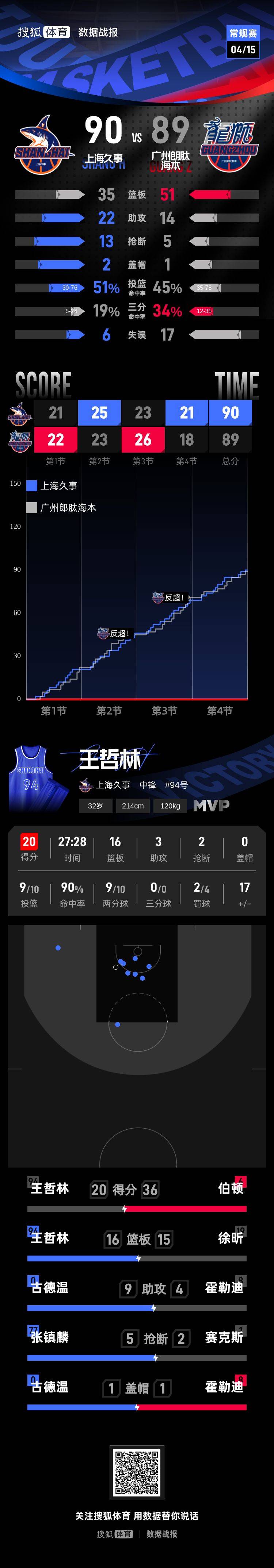 皇冠信用网会员账号_20连胜皇冠信用网会员账号！王哲林20+16上海客场1分险胜广州