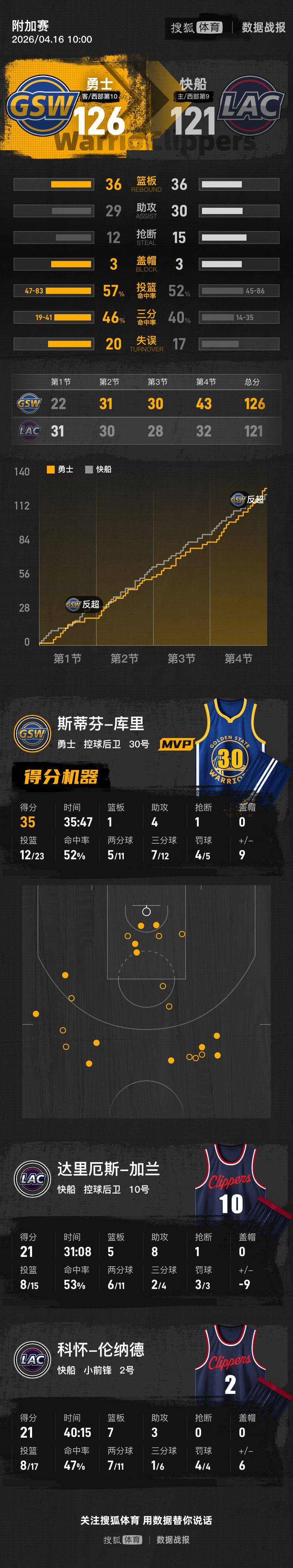 皇冠信用网在哪里开通
_库里35分伦纳德21+7 勇士逆转快船将与太阳争季后赛名额