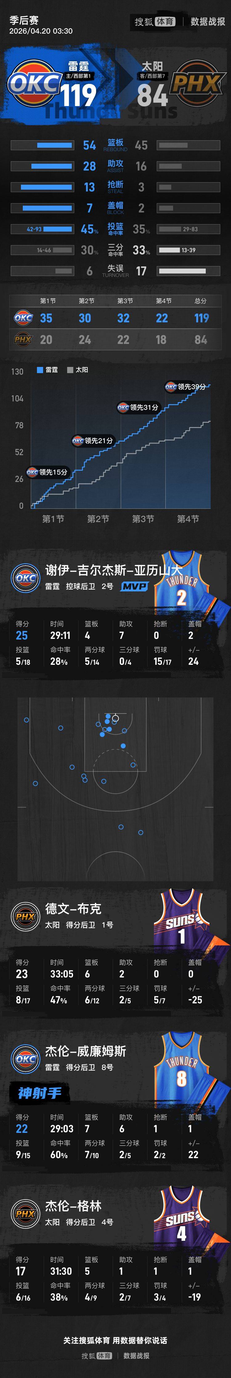 皇冠信用_亚历山大25+7霍姆格伦16+7 布克23分雷霆35分胜太阳1-0
