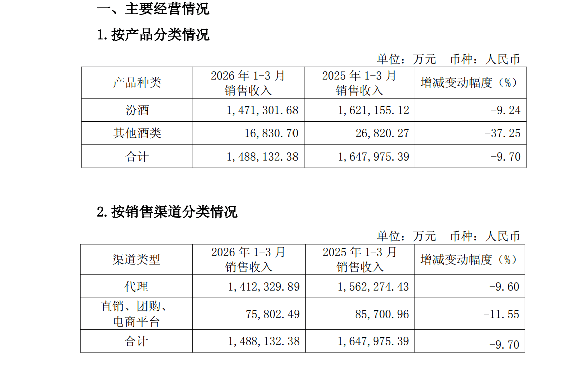 厄瓜多尔 vs 德国_山西汾酒一季度净利53.83亿元厄瓜多尔 vs 德国，省内销售收入微增