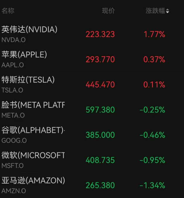 世界杯现金买球_美股全线下跌世界杯现金买球，超3500只个股走低，中概股普跌；英伟达逆势上扬，再创历史新高！金银下挫，国际油价拉升｜美股开盘