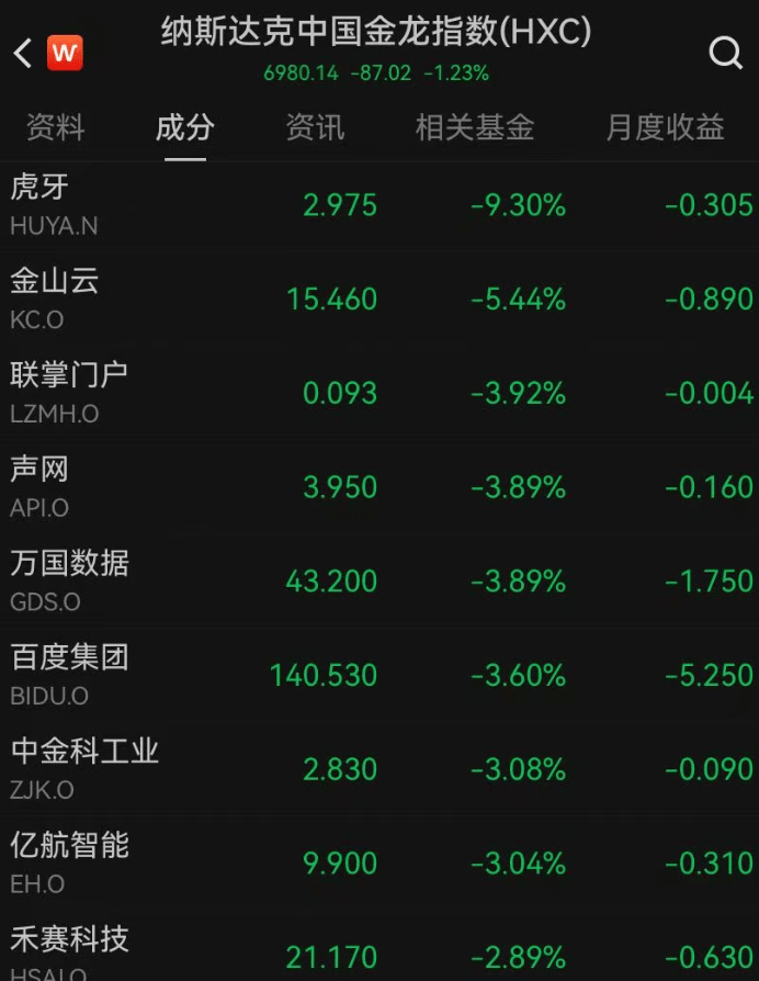 世界杯现金买球_美股全线下跌世界杯现金买球，超3500只个股走低，中概股普跌；英伟达逆势上扬，再创历史新高！金银下挫，国际油价拉升｜美股开盘