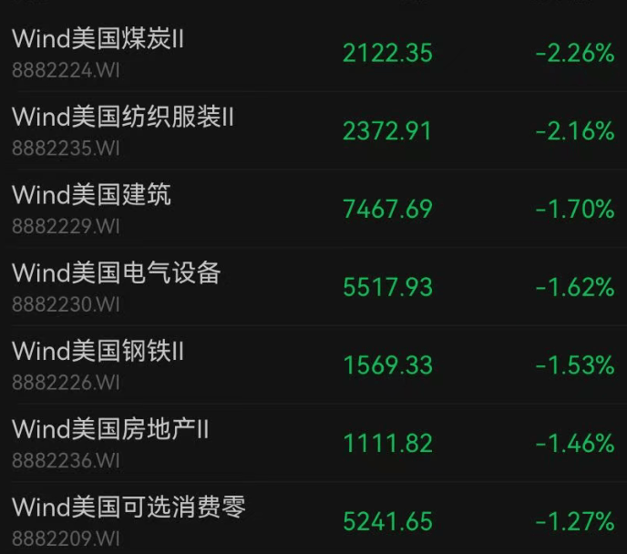 世界杯现金买球_美股全线下跌世界杯现金买球，超3500只个股走低，中概股普跌；英伟达逆势上扬，再创历史新高！金银下挫，国际油价拉升｜美股开盘