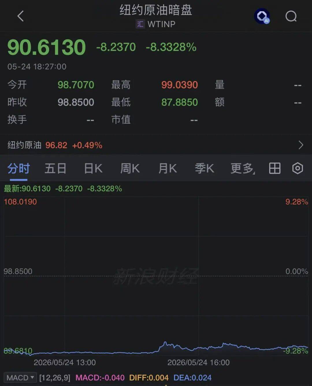 皇冠體育代理_中东传来大消息皇冠體育代理，特朗普：就等各国最终敲定！国际原油暗盘大跌