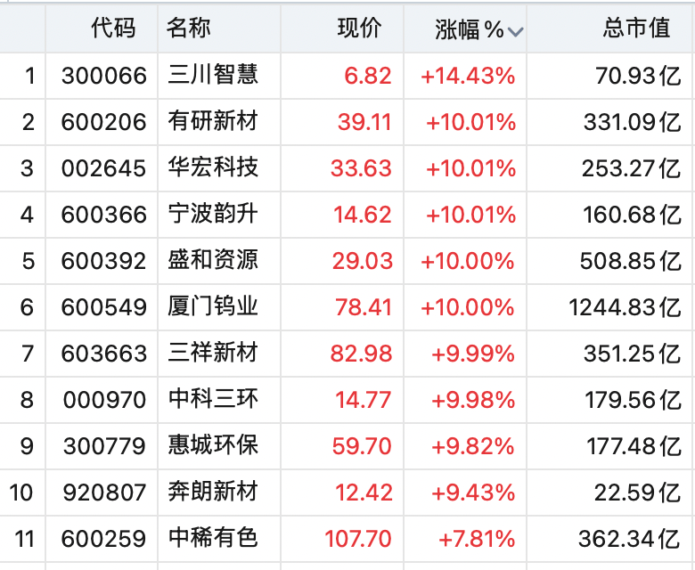 皇冠登1登2登3_A股全线上涨！稀土股飙升皇冠登1登2登3，600392，直线拉涨停