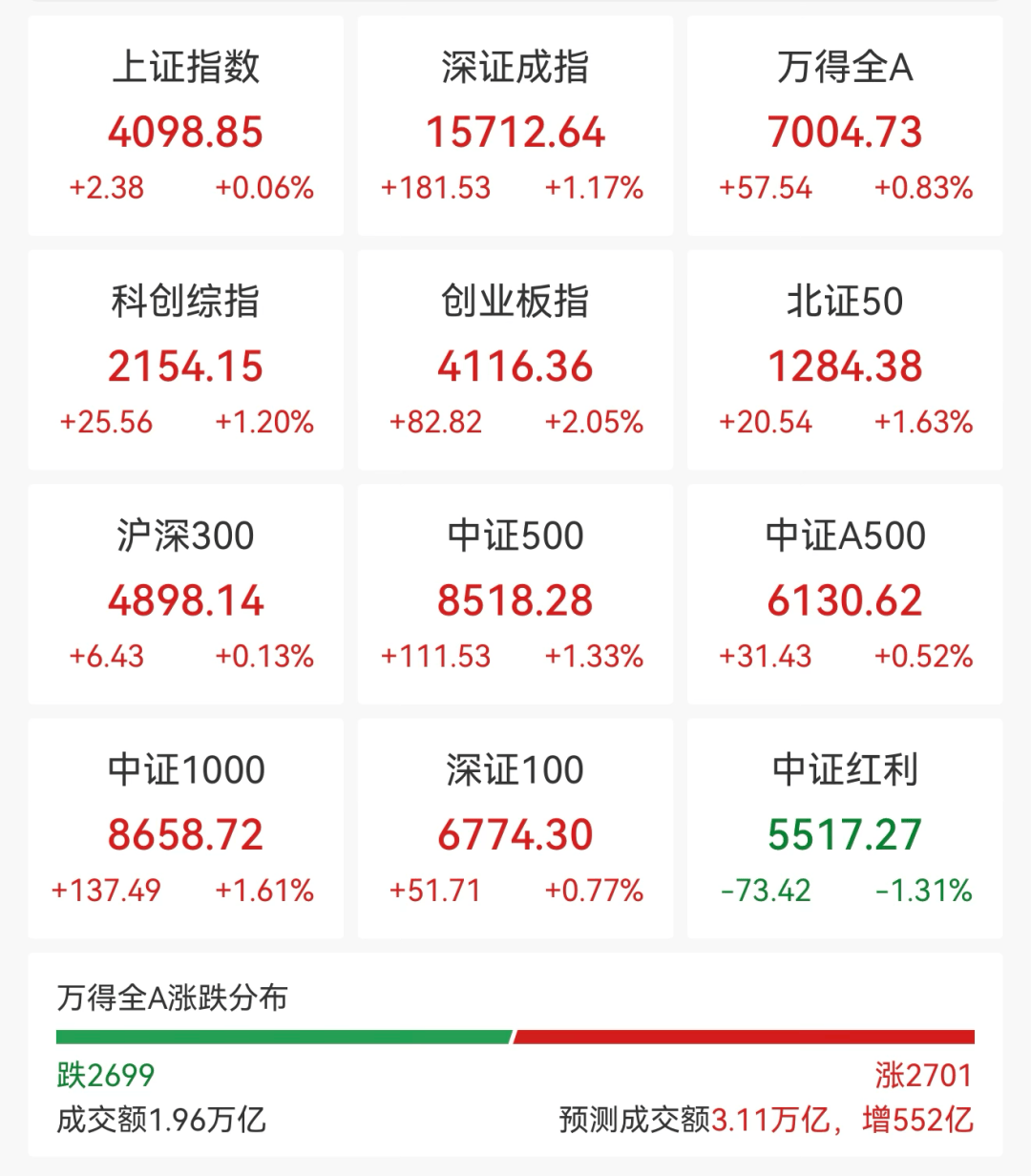 皇冠登1登2登3_A股全线上涨！稀土股飙升皇冠登1登2登3，600392，直线拉涨停