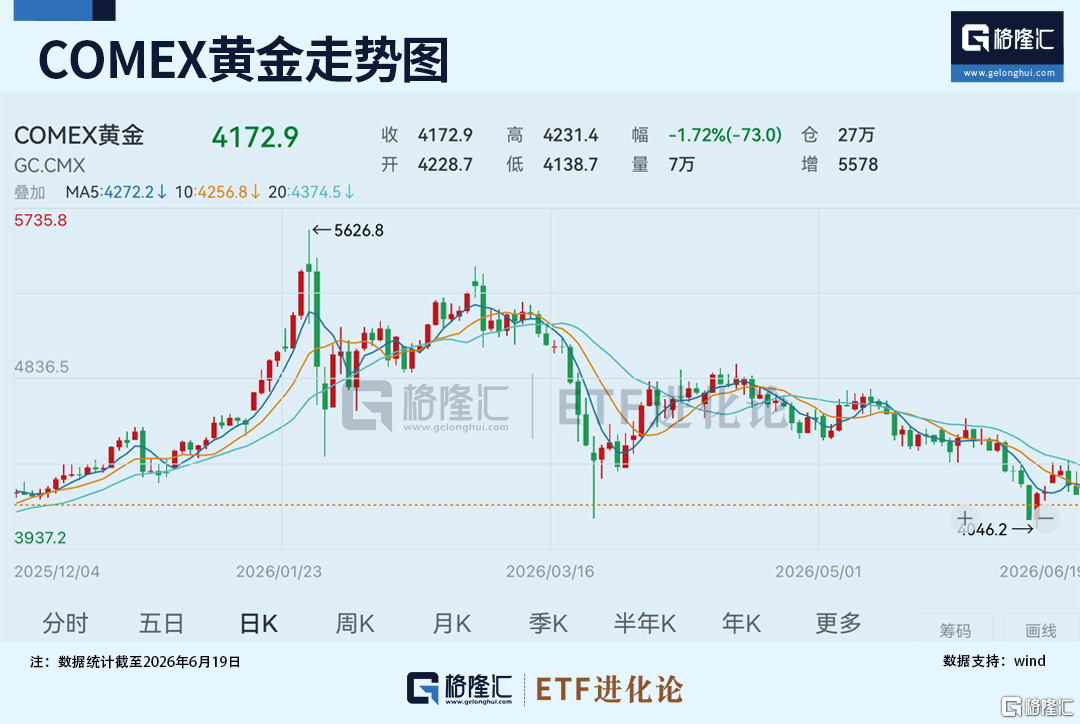 皇冠网_黄金狂跌28%皇冠网！华尔街集体翻空