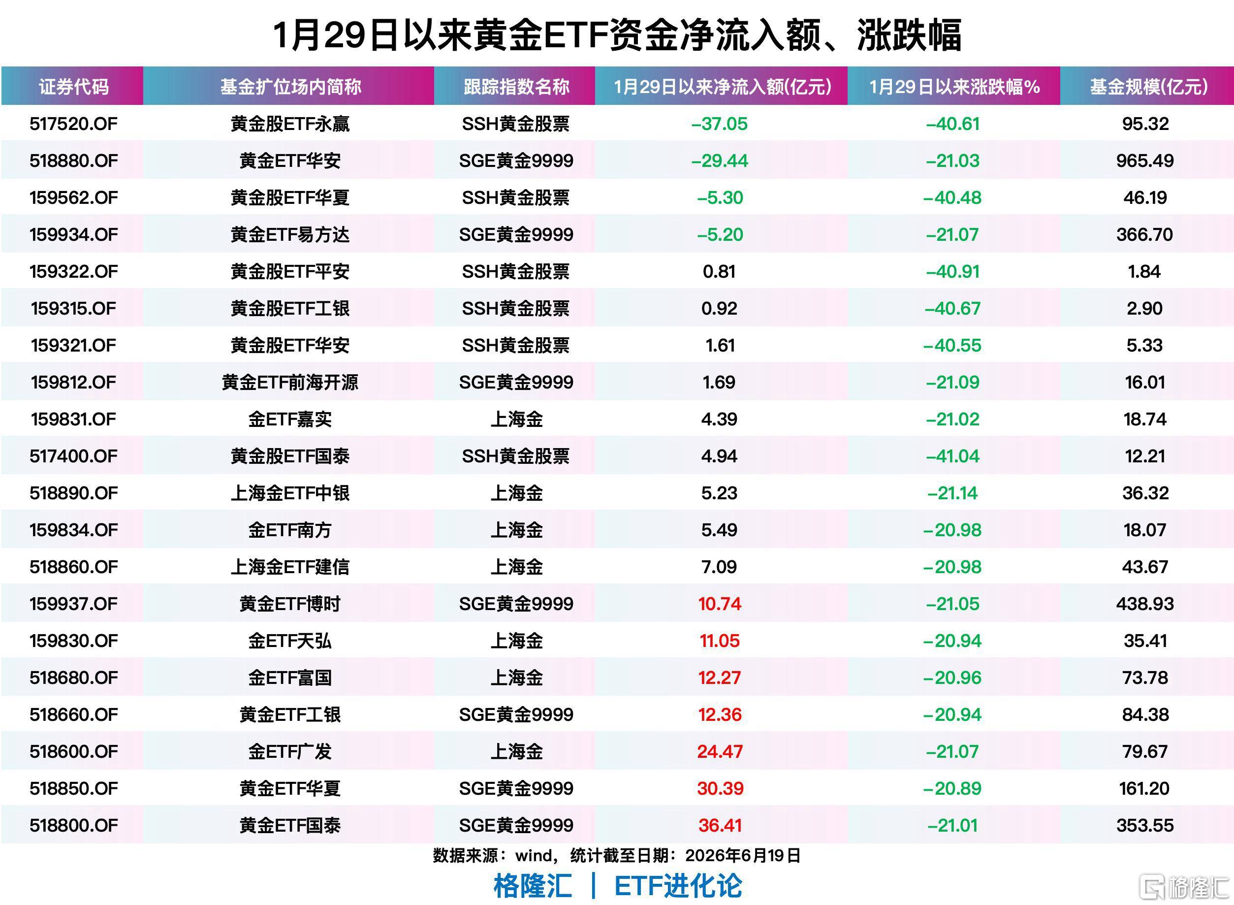 皇冠网_黄金狂跌28%皇冠网！华尔街集体翻空