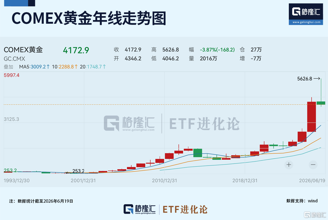 皇冠网_黄金狂跌28%皇冠网！华尔街集体翻空