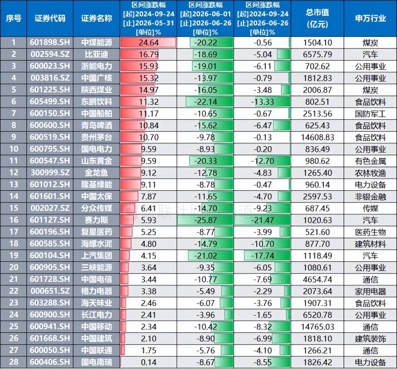 世界杯16强_近千股跌破“924”起点！两大板块成“破位”聚集地世界杯16强，这些千亿市值权重在列