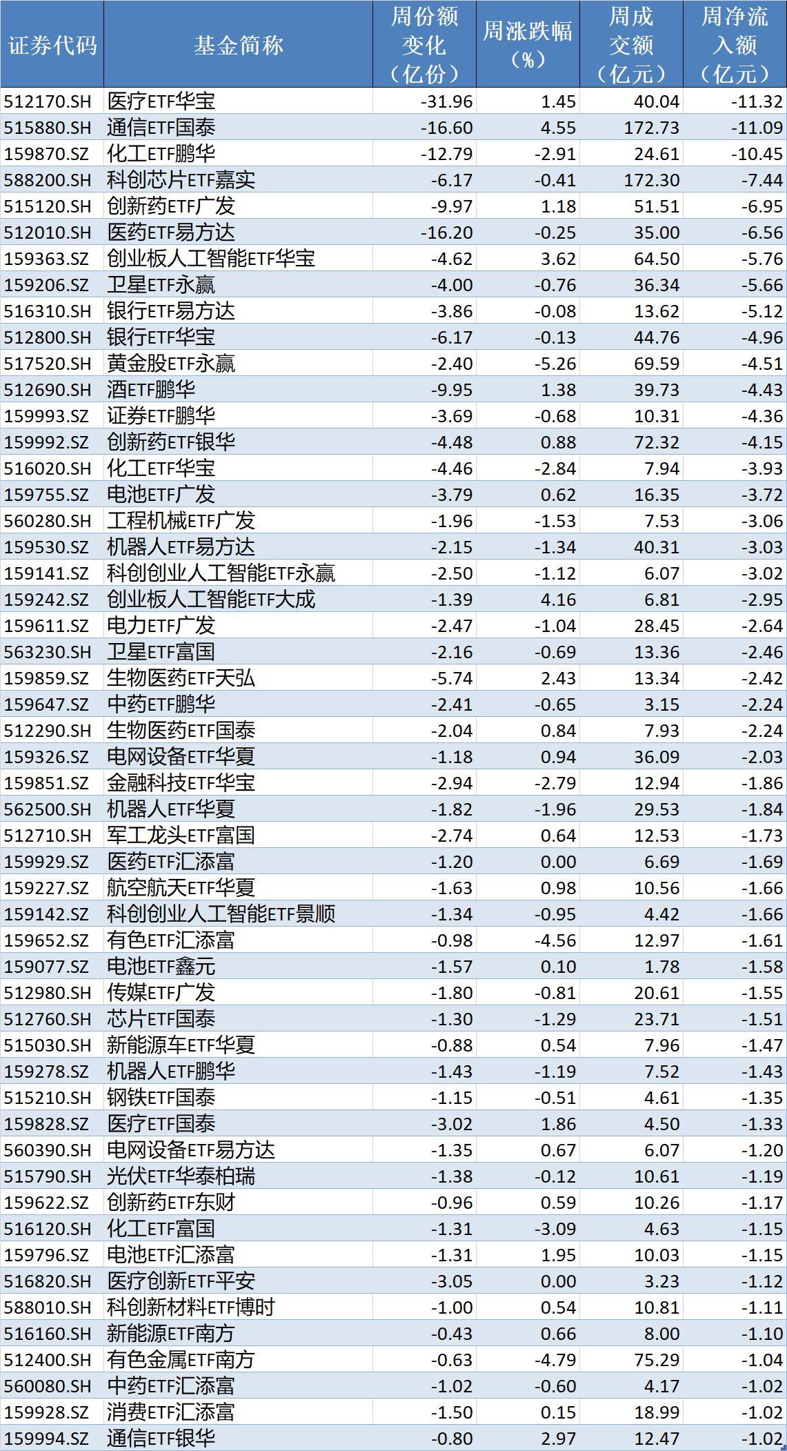 皇冠信用盘_基民傻眼了！说好的医药行情皇冠信用盘，结果机构越涨越卖，火爆的医药、医疗ETF近期被抛售约30亿元