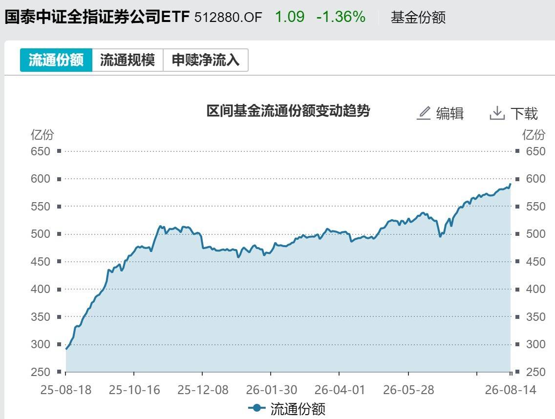 皇冠信用盘_基民傻眼了！说好的医药行情皇冠信用盘，结果机构越涨越卖，火爆的医药、医疗ETF近期被抛售约30亿元