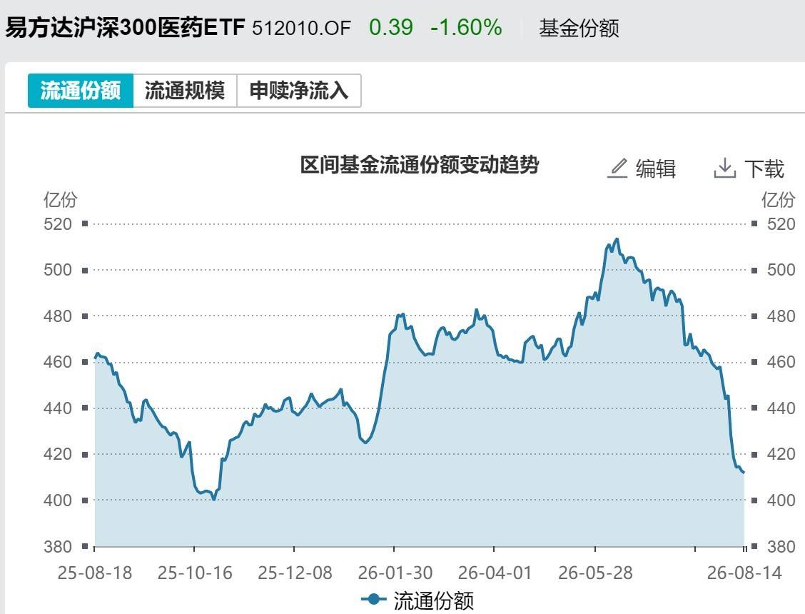 皇冠信用盘_基民傻眼了！说好的医药行情皇冠信用盘，结果机构越涨越卖，火爆的医药、医疗ETF近期被抛售约30亿元