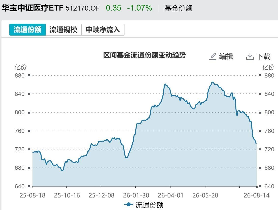 皇冠信用盘_基民傻眼了！说好的医药行情皇冠信用盘，结果机构越涨越卖，火爆的医药、医疗ETF近期被抛售约30亿元