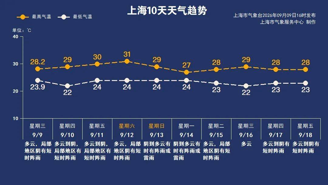 皇冠返水_明早凉意来袭皇冠返水，上海或将迎来下半年气温新低