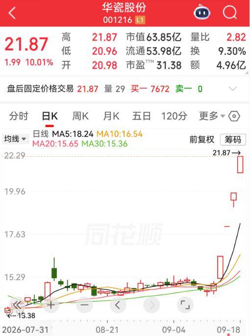 皇冠打水_连续4天涨停！001216直言：概念炒作皇冠打水，注意风险｜快讯