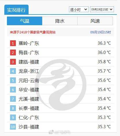 皇冠登2_广东热上了全国第一！多地午后体感温度超40℃皇冠登2，广州下周将迎雷雨天气