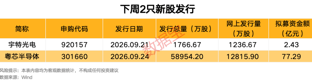皇冠體育香港_下周2只新股上市皇冠體育香港，这只半导体概念股受关注！这些个股解禁压力大（附名单）