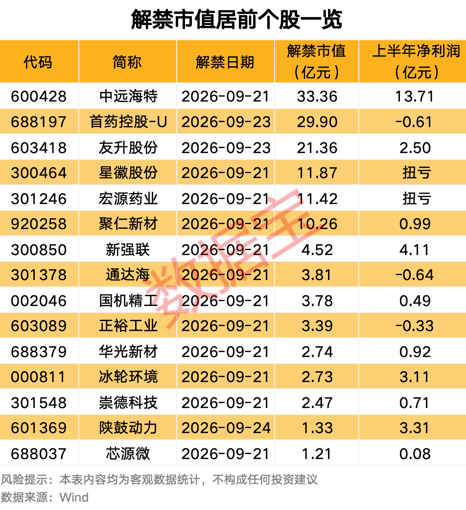 皇冠體育香港_下周2只新股上市皇冠體育香港，这只半导体概念股受关注！这些个股解禁压力大（附名单）