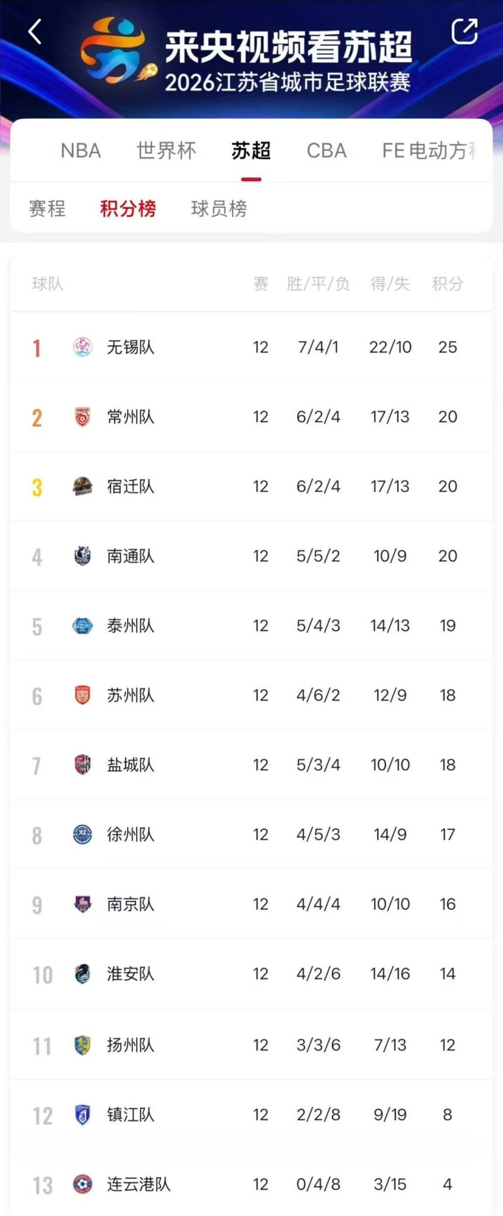 欧洲联赛_“苏超”常规赛结束：上届冠军泰州涉险晋级欧洲联赛，季军南京跌出八强