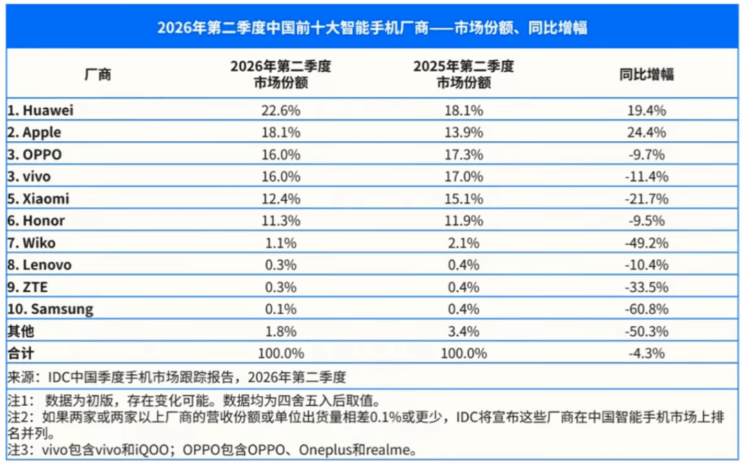 皇冠平台_华为手机零售份额再提升了6.7%皇冠平台,成唯一逆势上涨的主流品牌