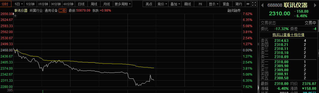 皇冠平台_A股“股王”皇冠平台，午后跳水！科技股，跌幅靠前