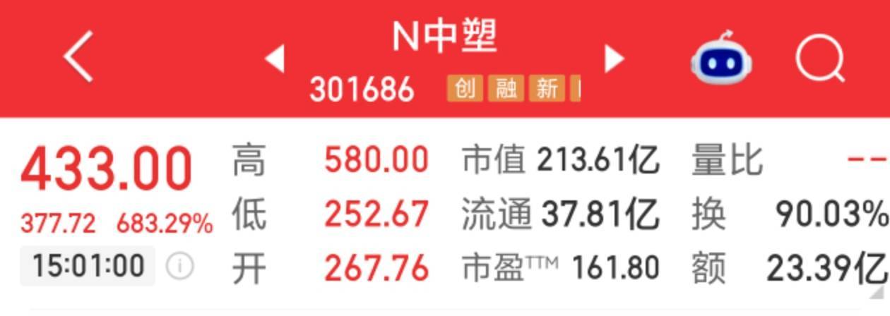 皇冠网_最高涨949.2%皇冠网！东莞长安“小巨人”中塑股份登陆创业板