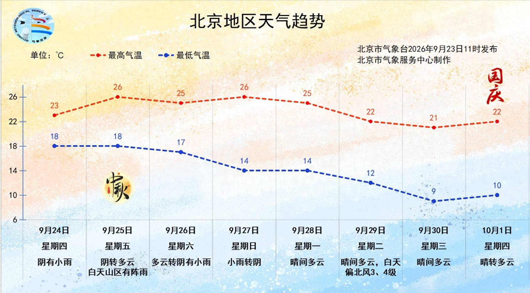 皇冠体育盘_北京明天降雨又降温皇冠体育盘！9月30日前后将迎来大风降温