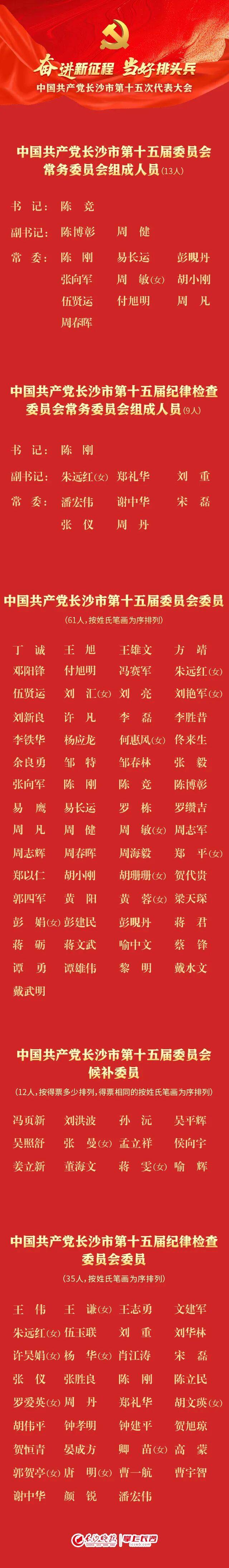 皇冠開戶_陈竞当选长沙市委书记皇冠開戶，陈博彰周健当选长沙市委副书记