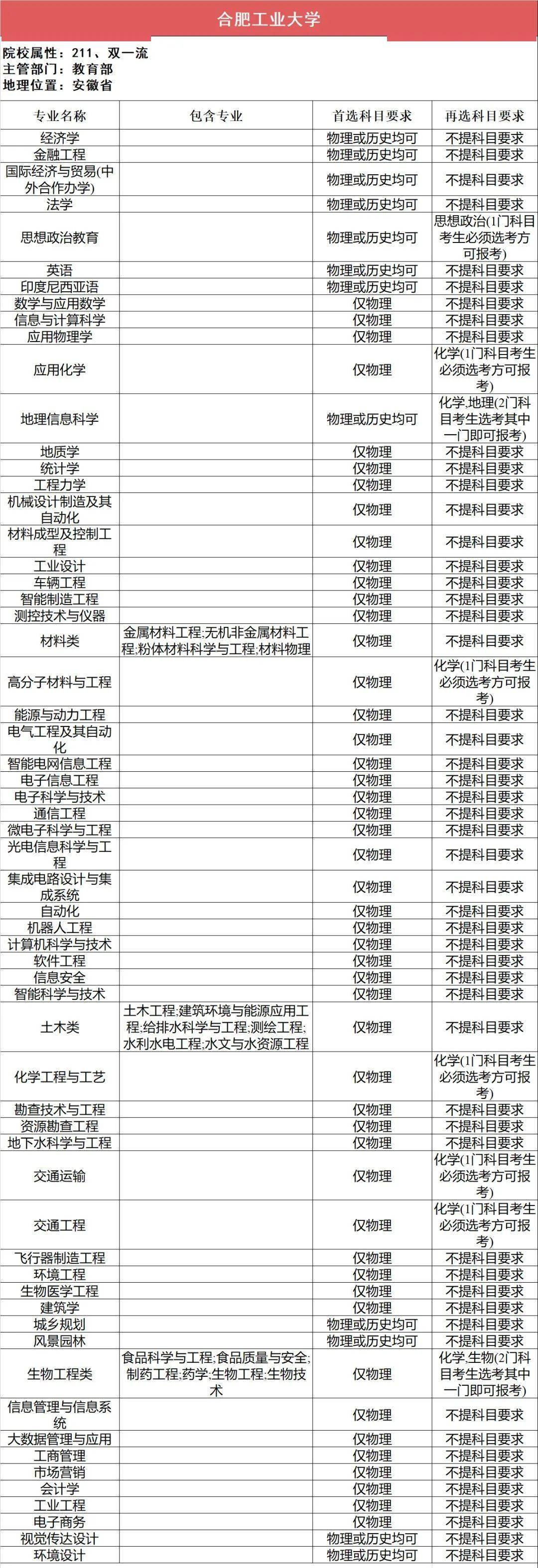 新2备用网址_新高一关注！985、211高校“3+1+2”选科要求最全汇总新2备用网址，收藏备用