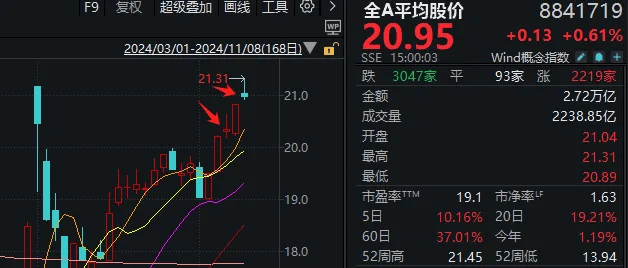 皇冠信用網出租代理_高开低走皇冠信用網出租代理，券商股又“套人”了？如果你对今天A股感到困惑，来看这张图