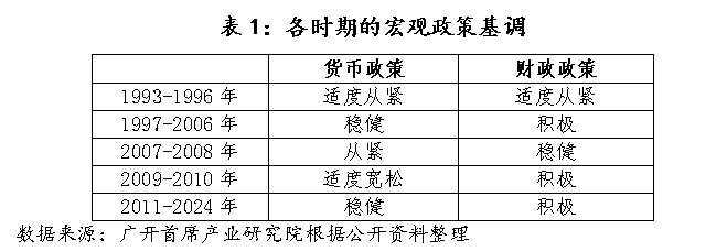 信用平台出租_历史上信用平台出租，中国仅在2009-2010年实施过“适度宽松”的货币政策