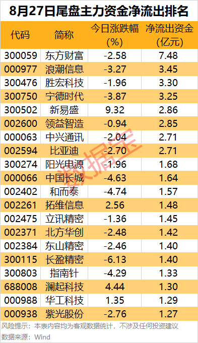 桑德兰vs哈德斯菲尔德_主力资金 | 8股尾盘主力资金净流出均超2亿元