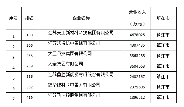 皇冠信用网代理注册_皇冠信用网代理注册我市 4家企业入围“2025中国民营企业500强”