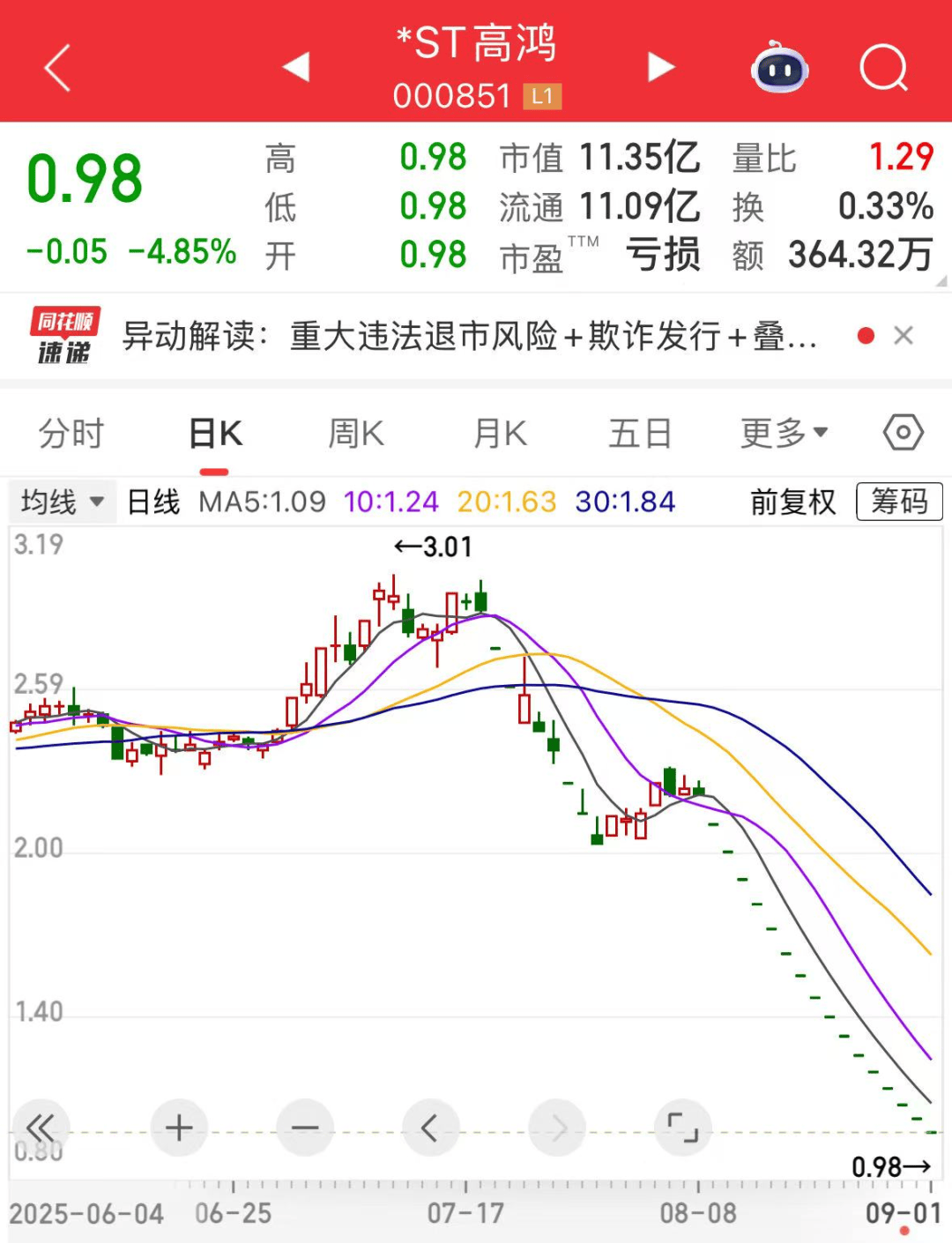 维京vs洛辛堡_000851维京vs洛辛堡，连续16个一字跌停，跌破1元/股！业绩超预期+社保基金重仓股出炉，市盈率最低不到6倍